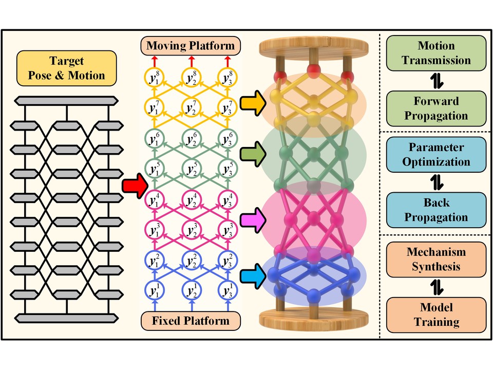 Schematic of mechanism synthesis mapped to a trainable neural-network task